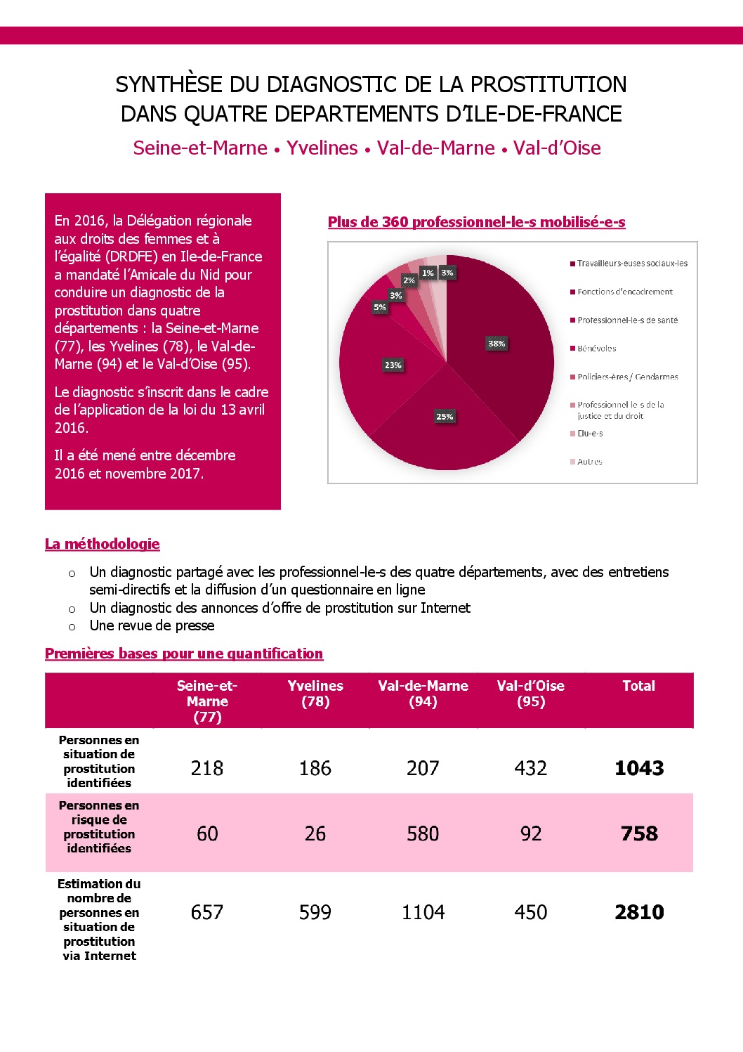 thumbnail of Synthèse diag IdF – déc2017